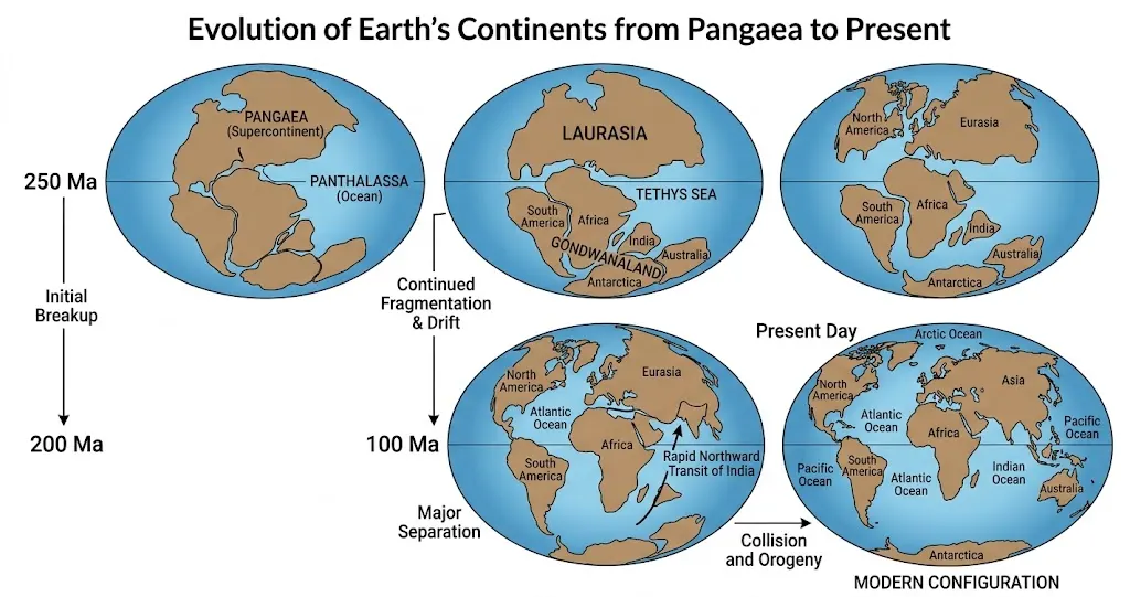 Evolution of Pangaea, Laurasia, and Gondwanaland